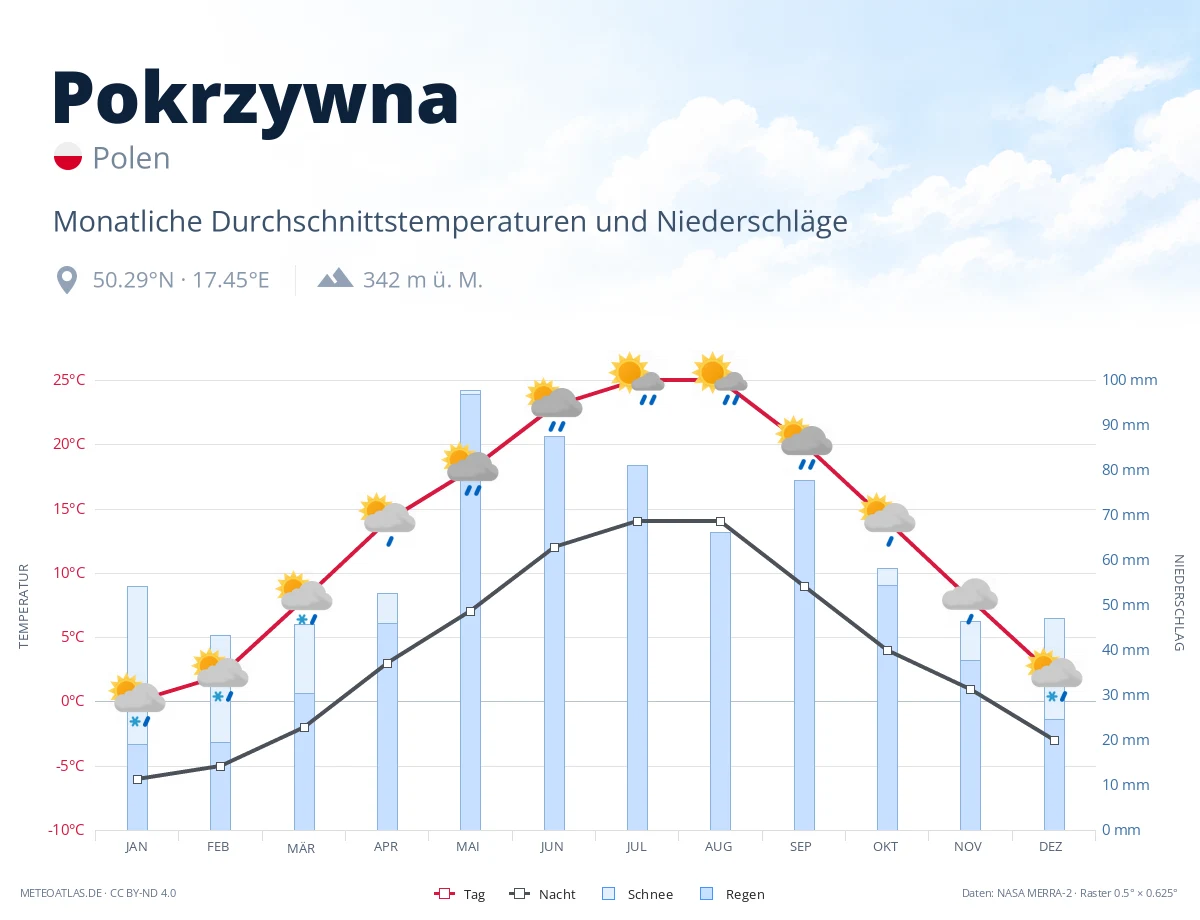 Pokrzywna - monatliche Durchschnittstemperaturen und Niederschläge