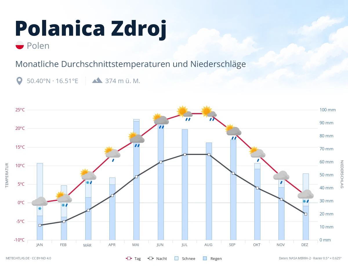 Polanica Zdroj - monatliche Durchschnittstemperaturen und Niederschläge