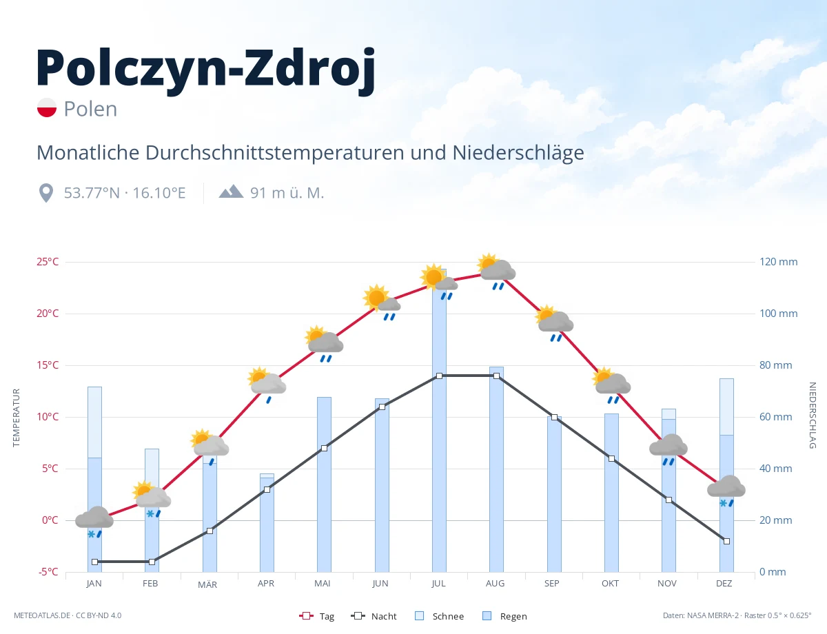 Polczyn-Zdroj - monatliche Durchschnittstemperaturen und Niederschläge