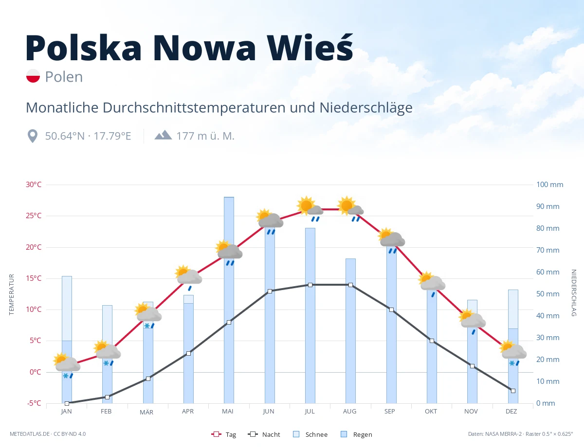 Polska Nowa Wieś - monatliche Durchschnittstemperaturen und Niederschläge