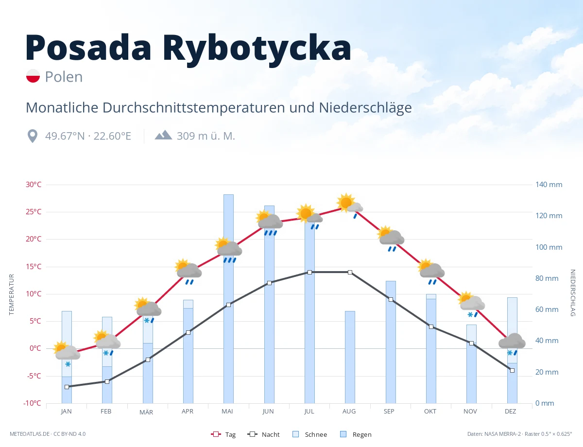 Posada Rybotycka - monatliche Durchschnittstemperaturen und Niederschläge