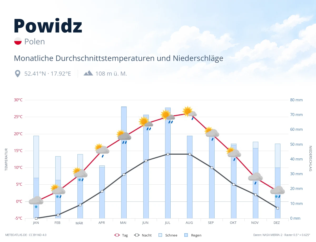 Powidz - monatliche Durchschnittstemperaturen und Niederschläge