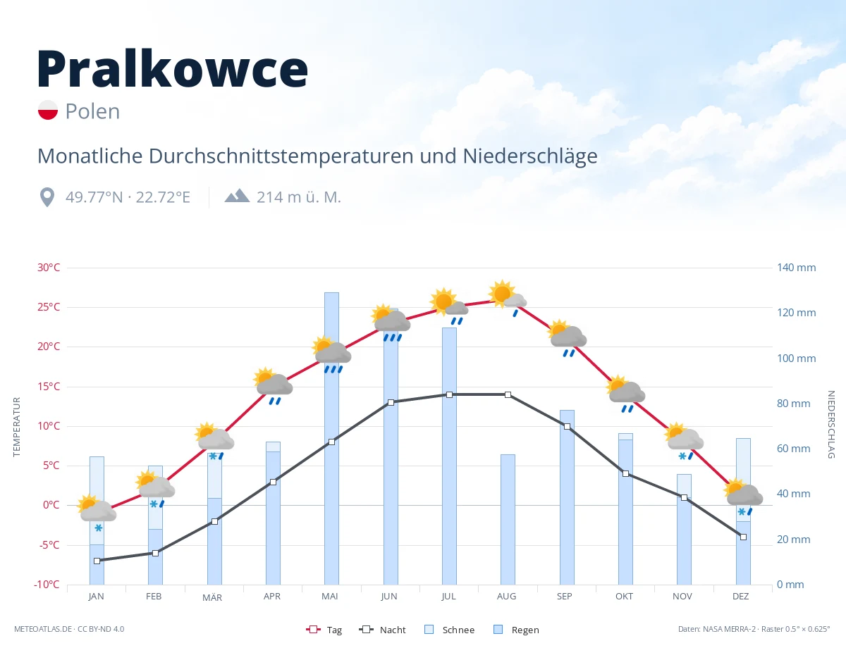 Pralkowce - monatliche Durchschnittstemperaturen und Niederschläge