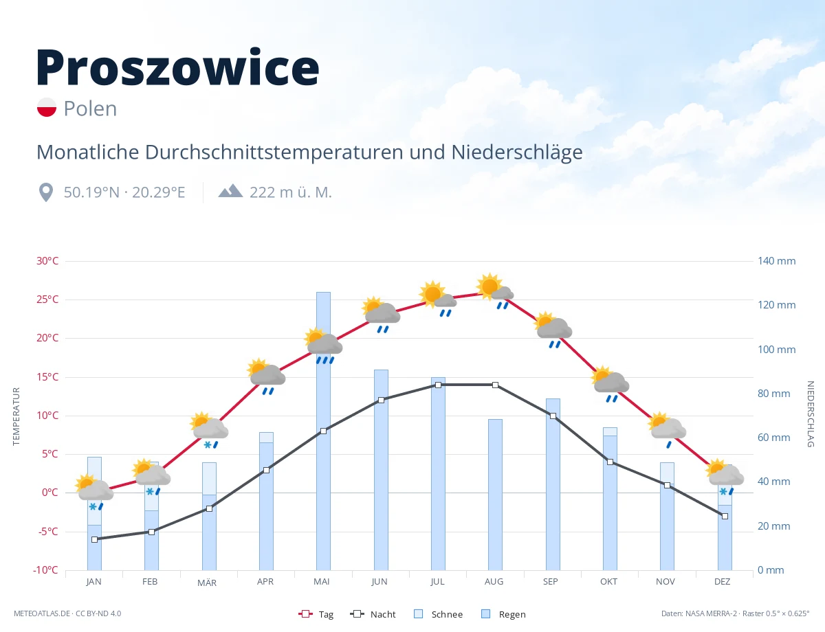 Proszowice - monatliche Durchschnittstemperaturen und Niederschläge