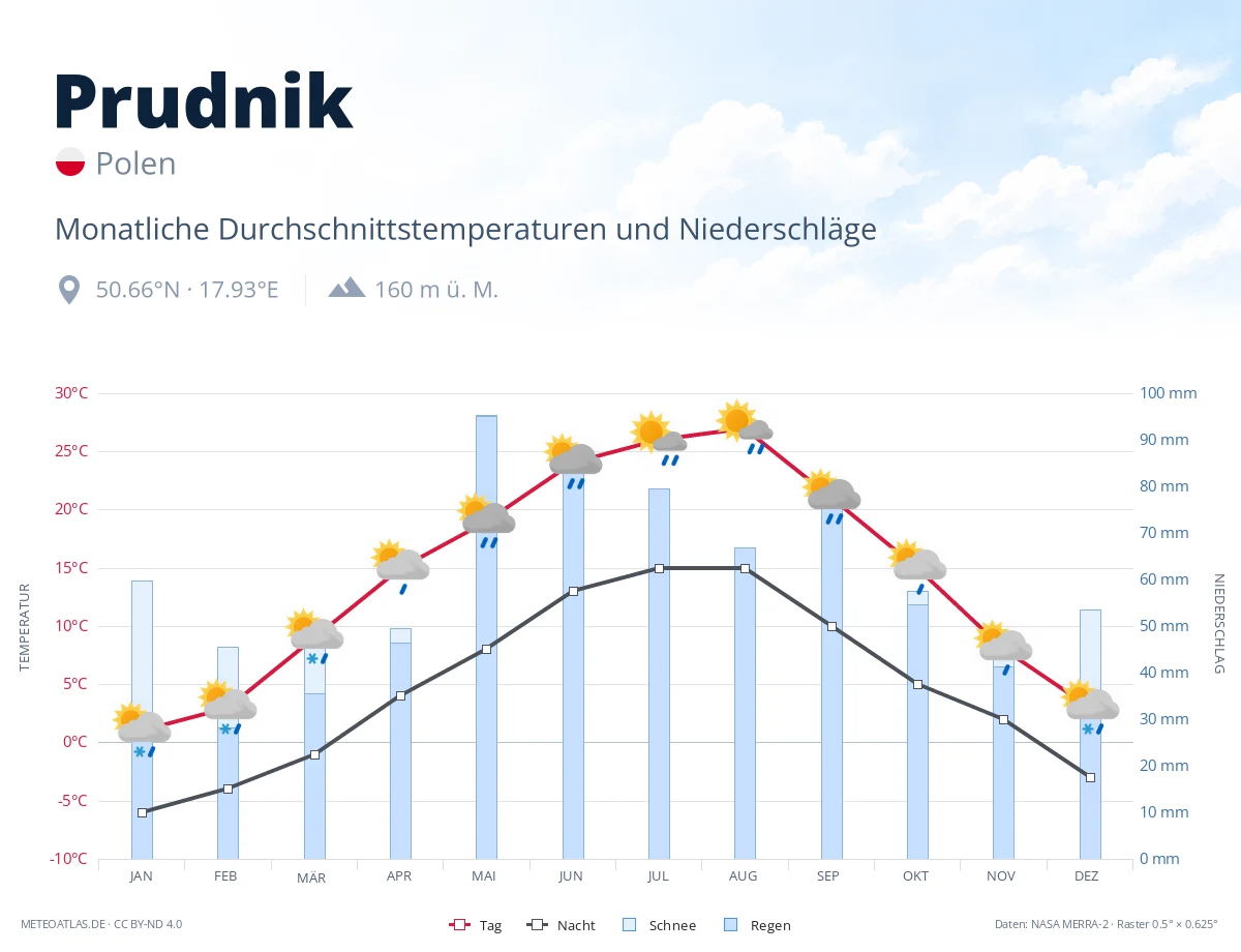 Prudnik - monatliche Durchschnittstemperaturen und Niederschläge