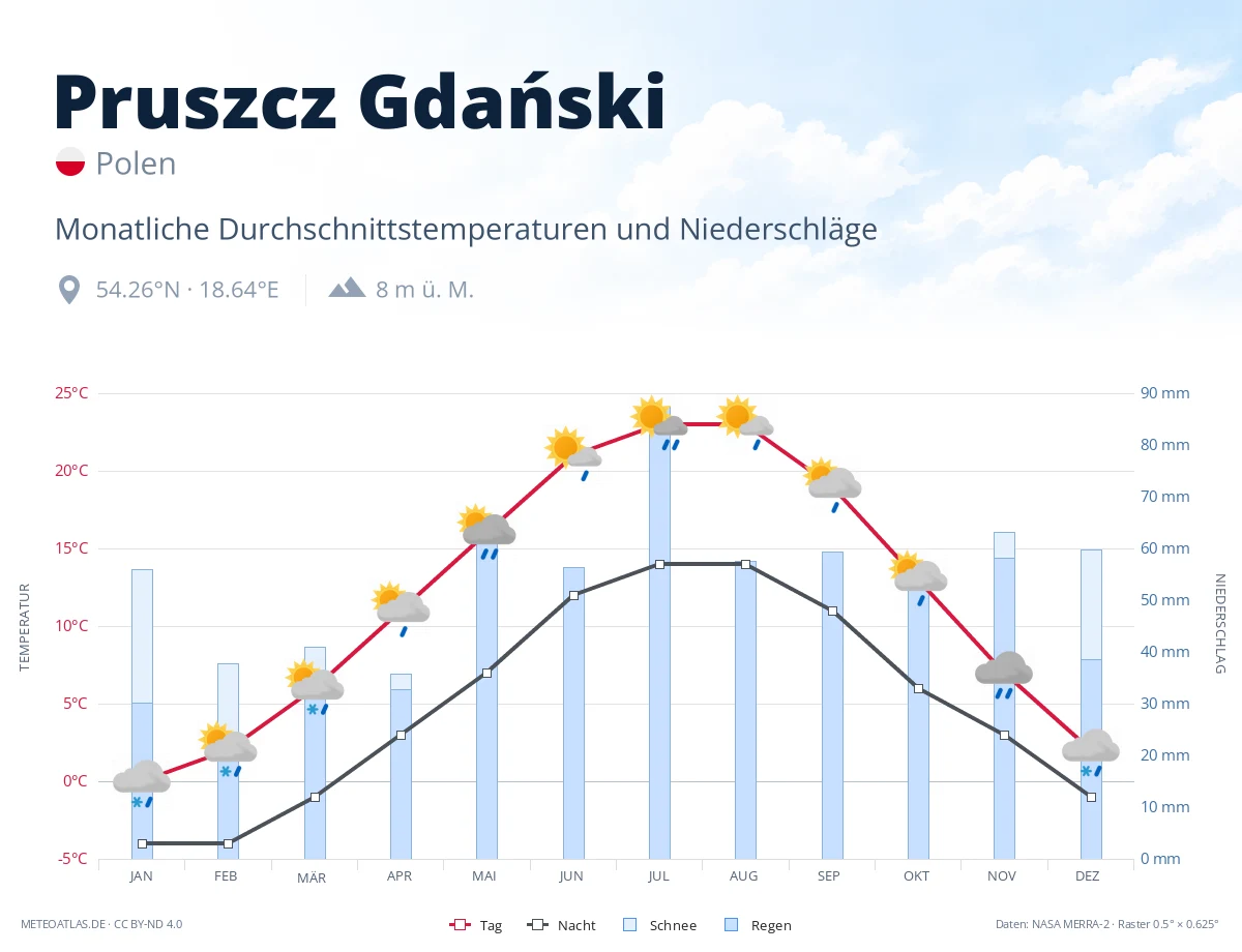 Pruszcz Gdański - monatliche Durchschnittstemperaturen und Niederschläge