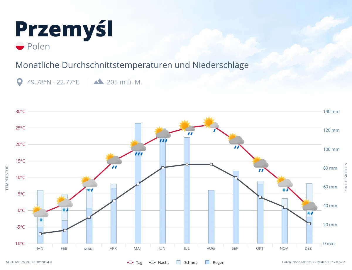 Przemyśl - monatliche Durchschnittstemperaturen und Niederschläge