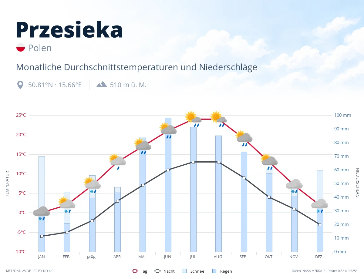 Przesieka - monatliche Durchschnittstemperaturen und Niederschläge