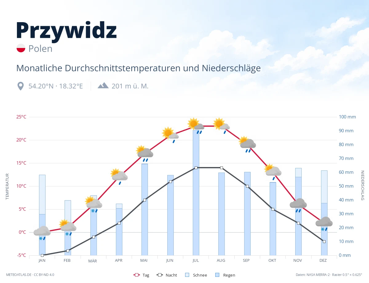 Przywidz - monatliche Durchschnittstemperaturen und Niederschläge