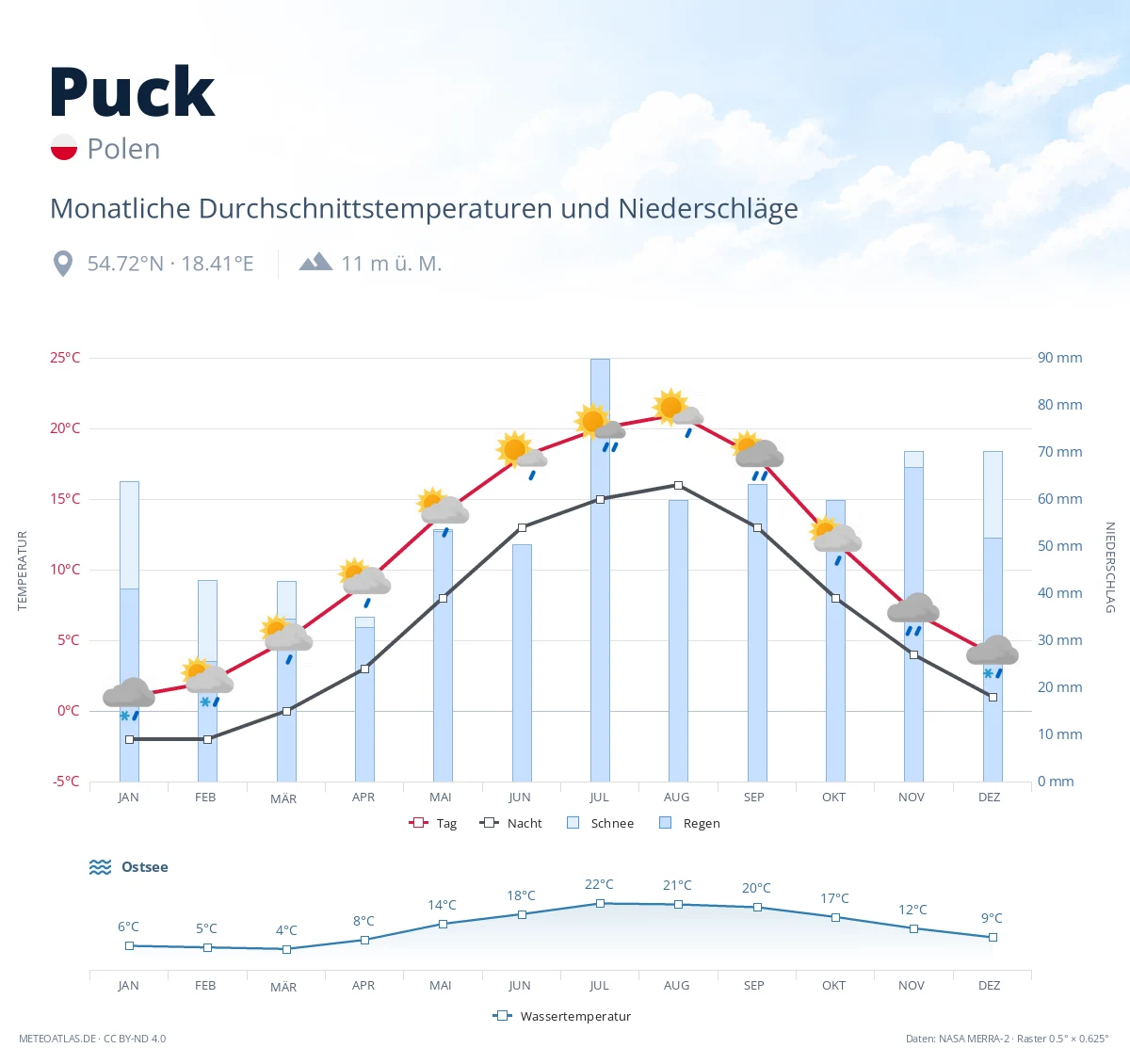 Puck - monatliche Durchschnittstemperaturen und Niederschläge