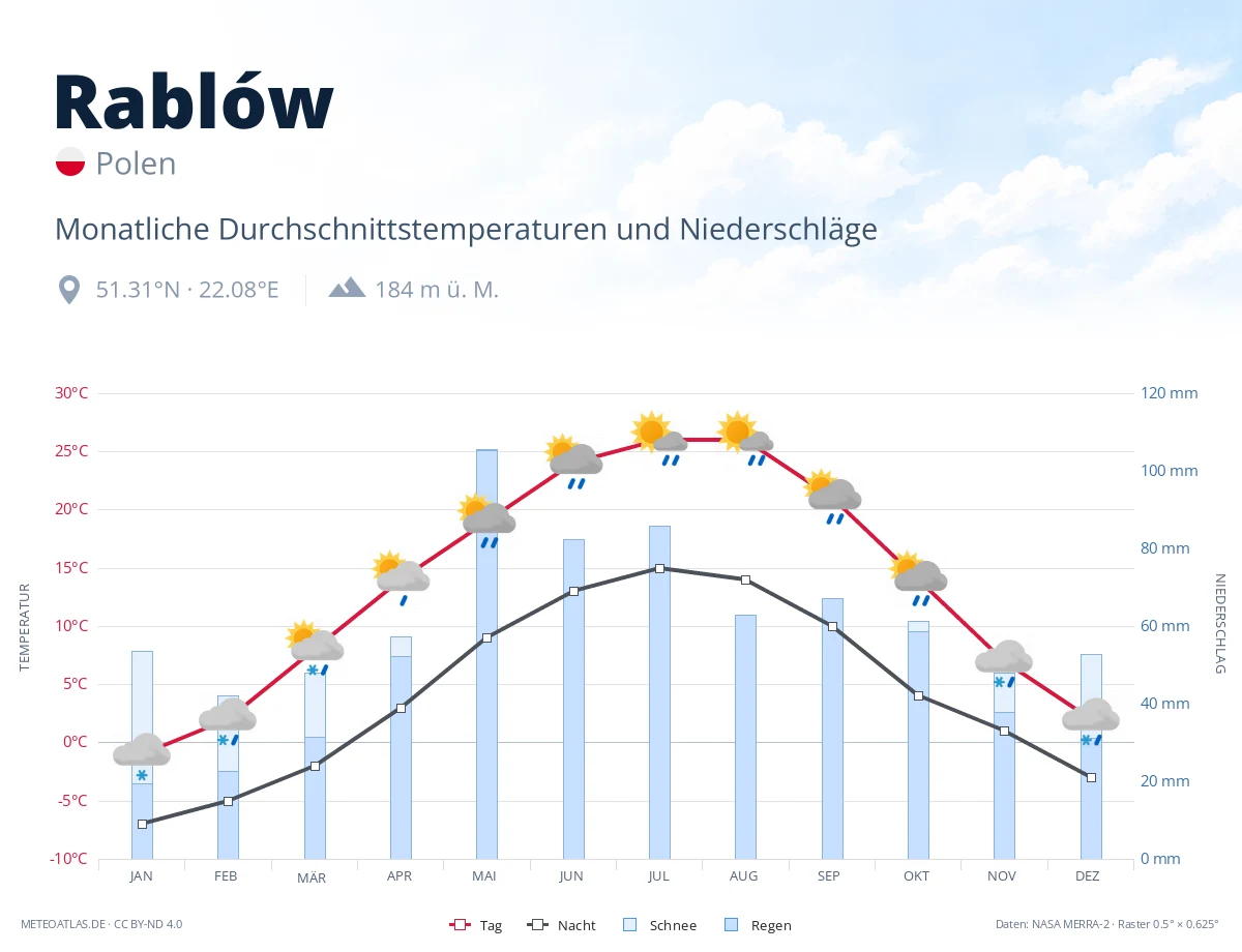 Rablów - monatliche Durchschnittstemperaturen und Niederschläge