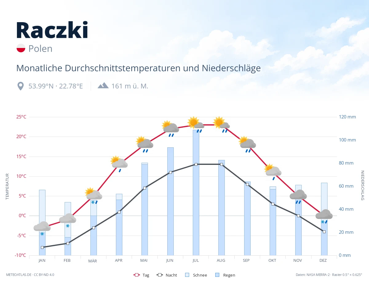Raczki - monatliche Durchschnittstemperaturen und Niederschläge