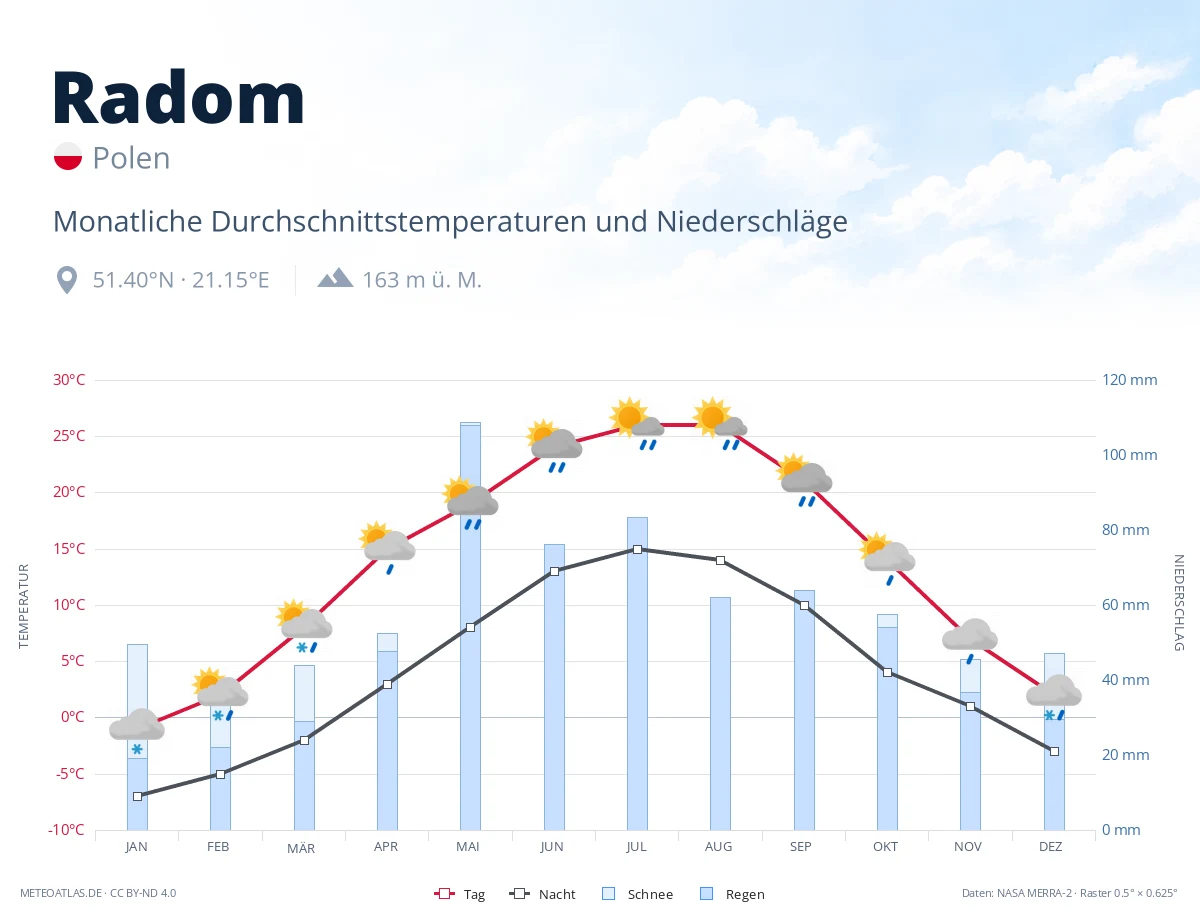 Radom - monatliche Durchschnittstemperaturen und Niederschläge
