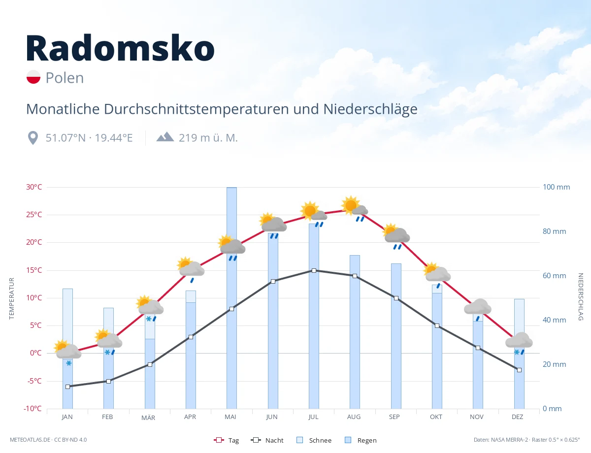Radomsko - monatliche Durchschnittstemperaturen und Niederschläge