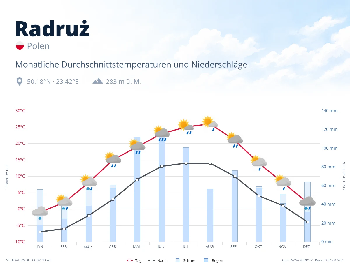 Radruż - monatliche Durchschnittstemperaturen und Niederschläge