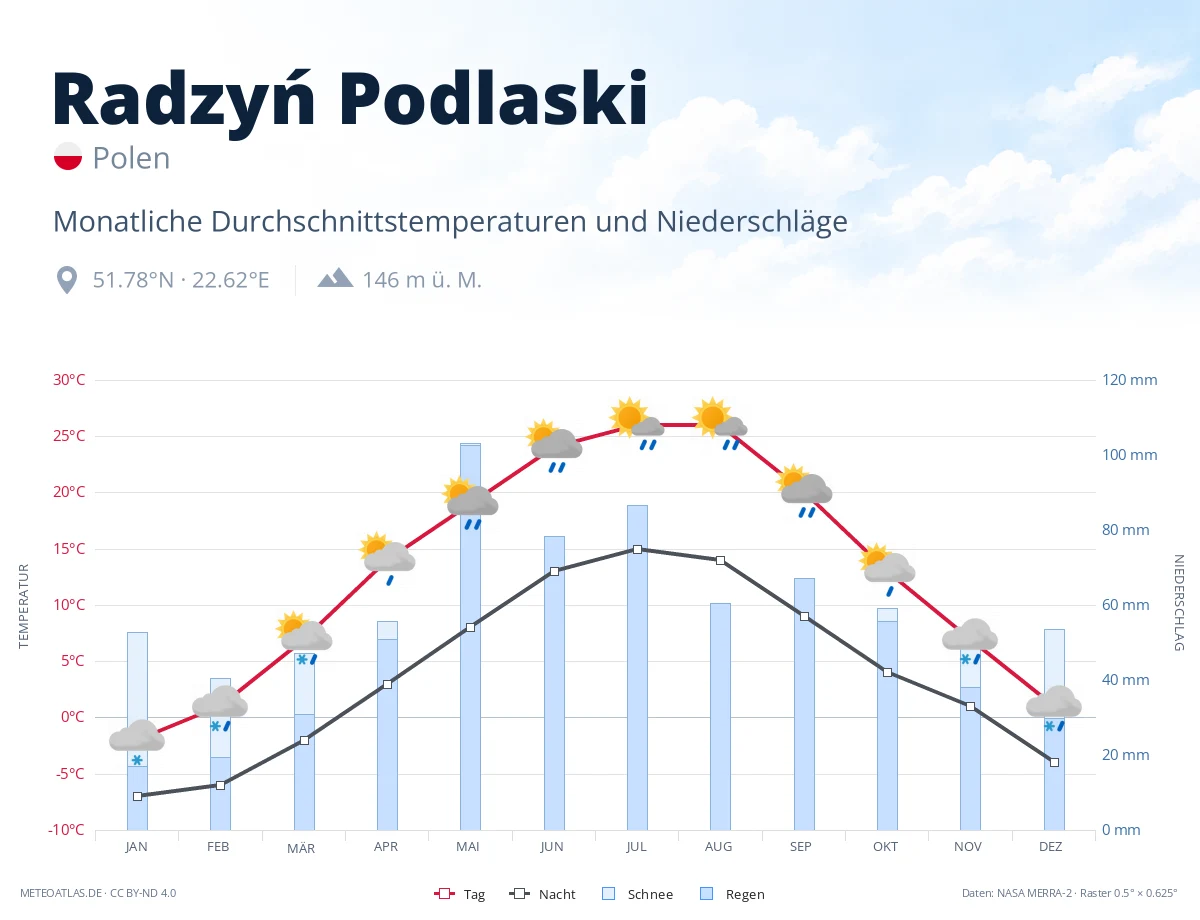 Radzyń Podlaski - monatliche Durchschnittstemperaturen und Niederschläge