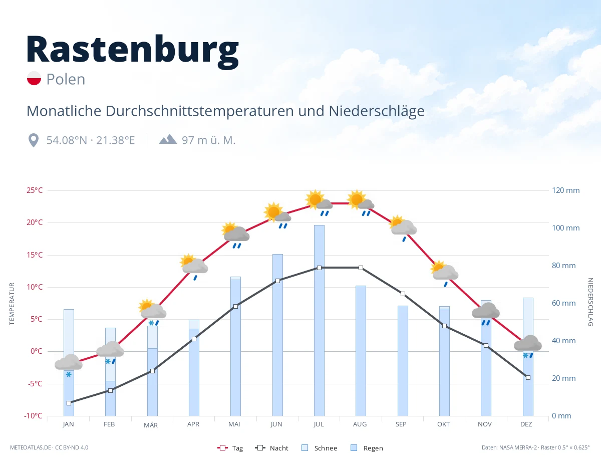 Rastenburg - monatliche Durchschnittstemperaturen und Niederschläge