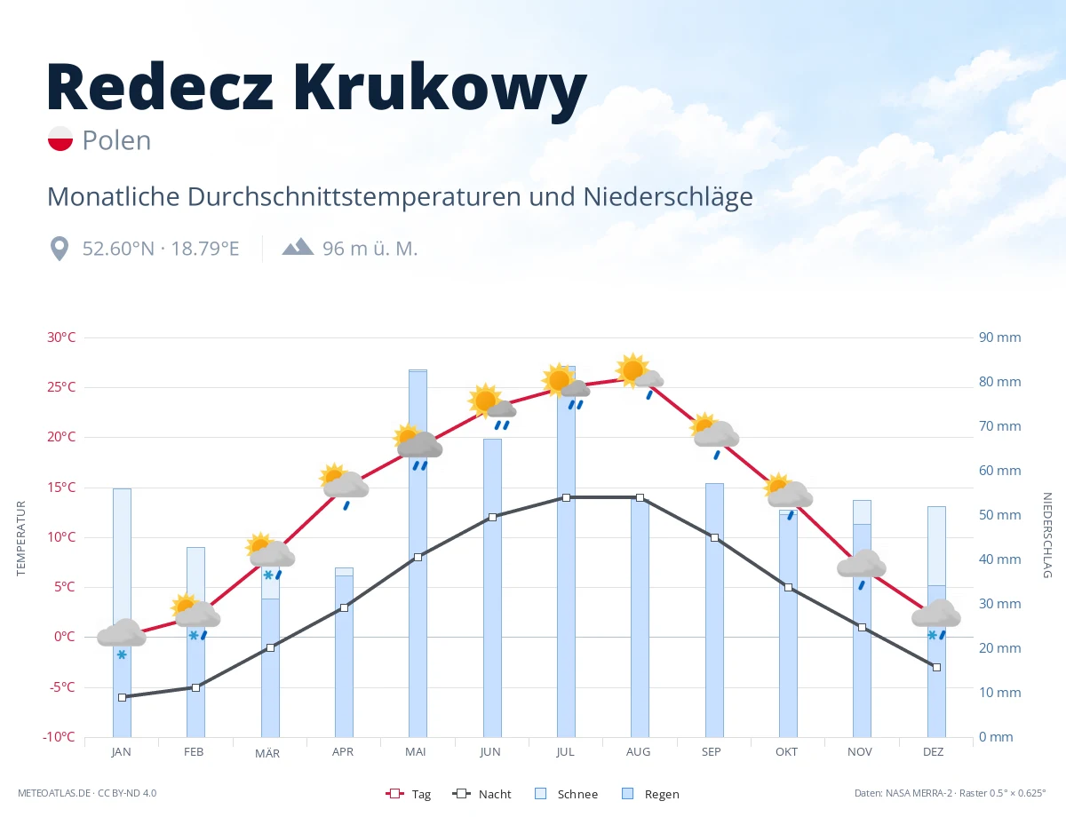 Redecz Krukowy - monatliche Durchschnittstemperaturen und Niederschläge