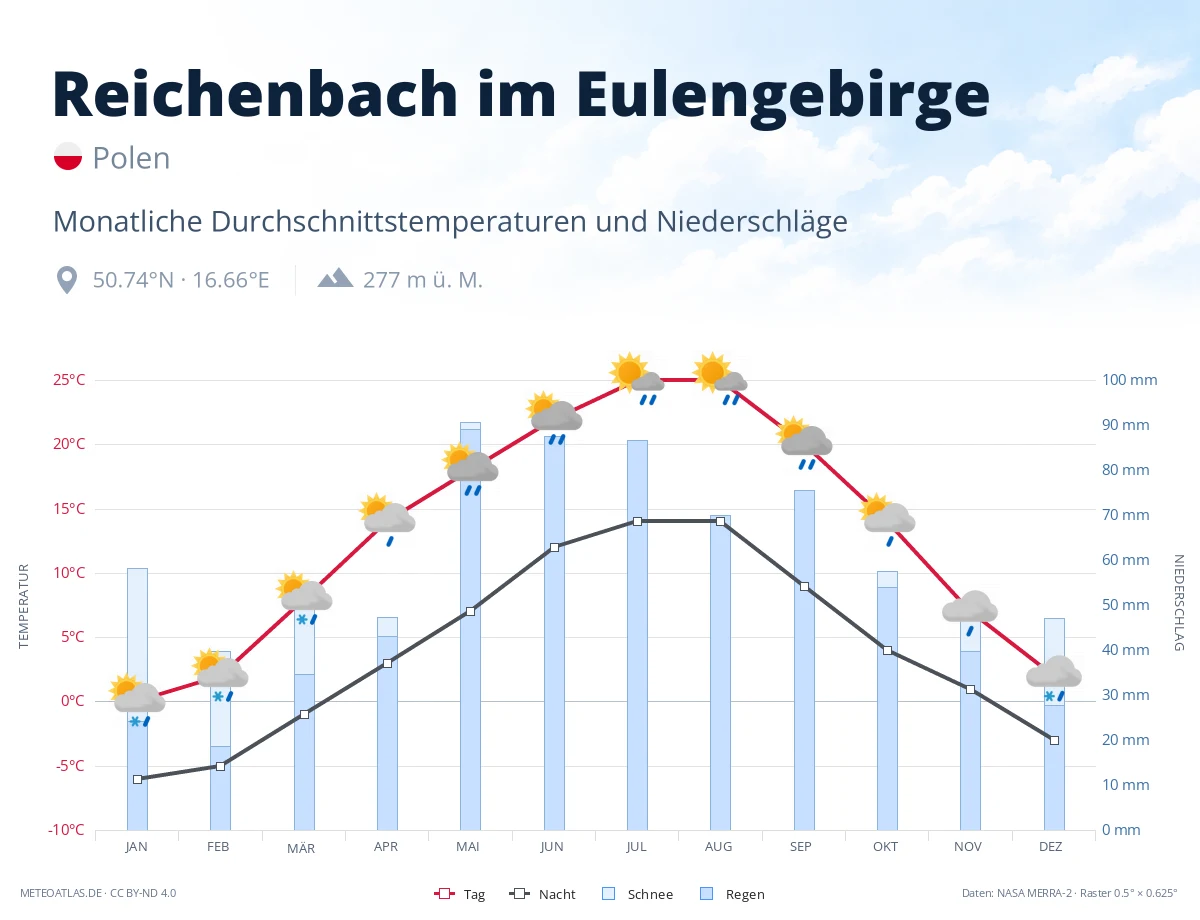 Reichenbach im Eulengebirge - monatliche Durchschnittstemperaturen und Niederschläge