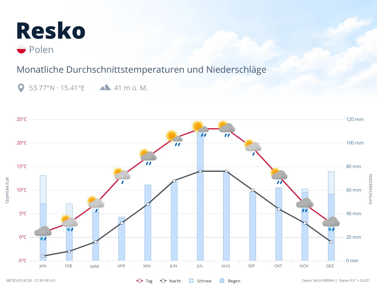 Resko - monatliche Durchschnittstemperaturen und Niederschläge