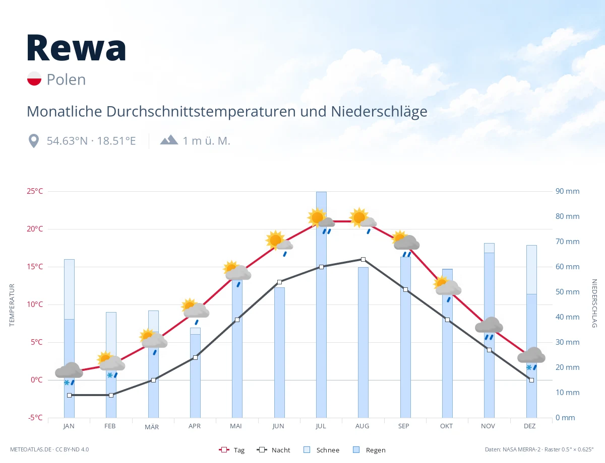 Rewa - monatliche Durchschnittstemperaturen und Niederschläge
