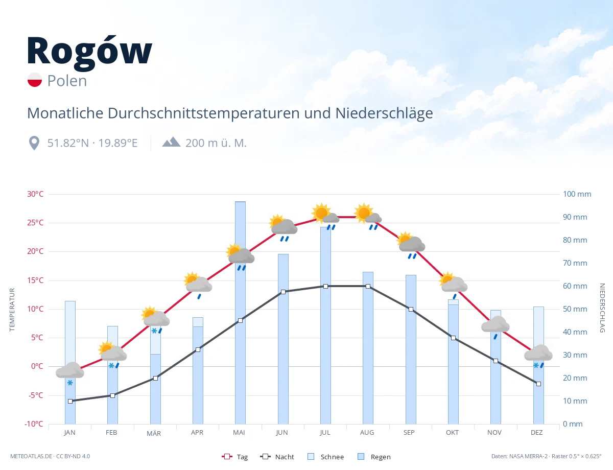 Rogów - monatliche Durchschnittstemperaturen und Niederschläge
