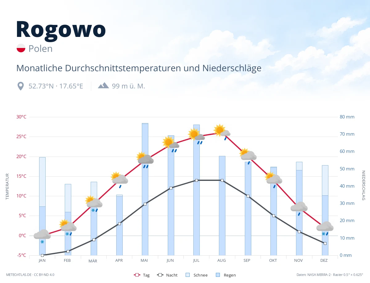 Rogowo - monatliche Durchschnittstemperaturen und Niederschläge