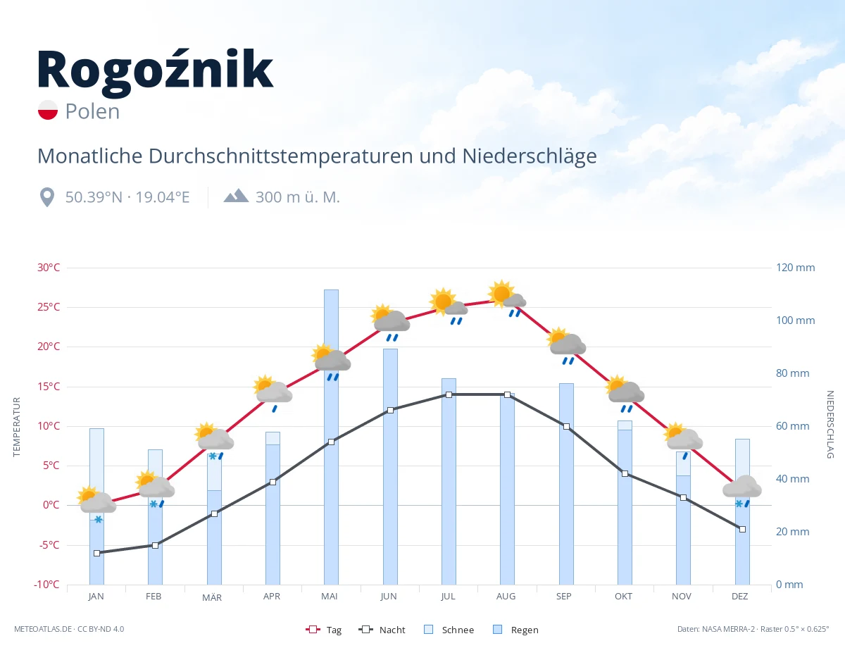 Rogoźnik - monatliche Durchschnittstemperaturen und Niederschläge