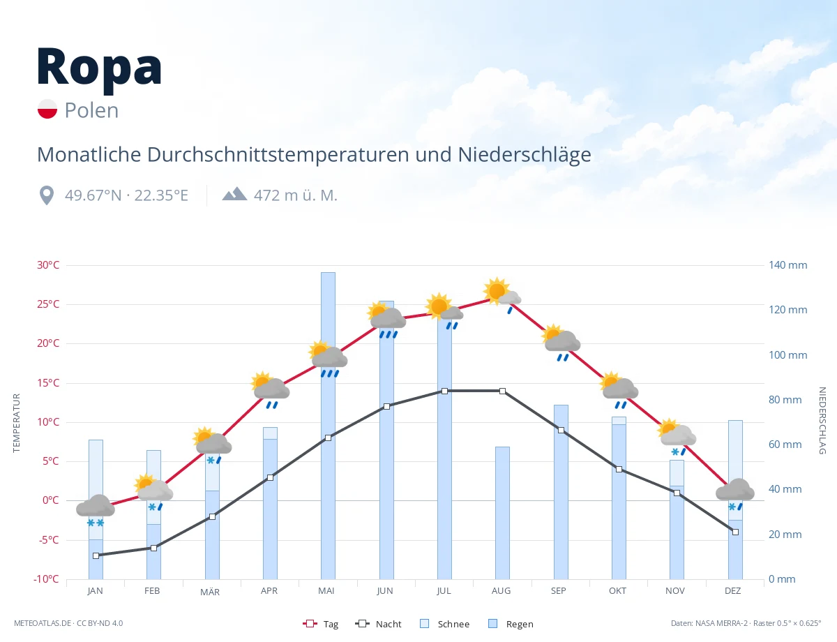Ropa - monatliche Durchschnittstemperaturen und Niederschläge