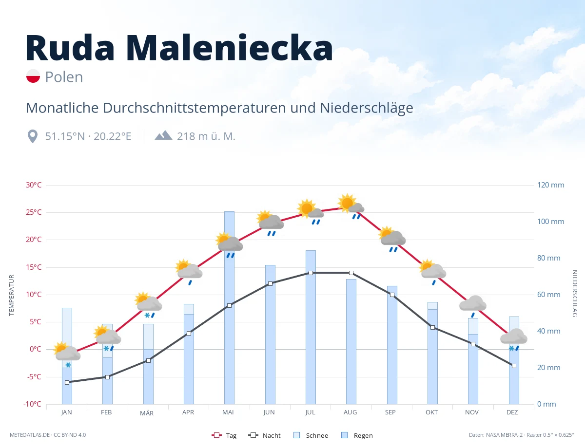 Ruda Maleniecka - monatliche Durchschnittstemperaturen und Niederschläge