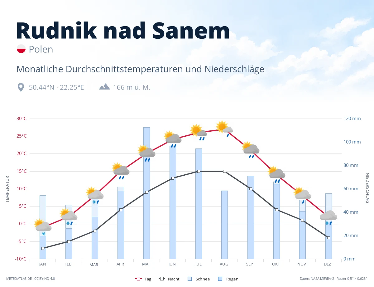 Rudnik nad Sanem - monatliche Durchschnittstemperaturen und Niederschläge