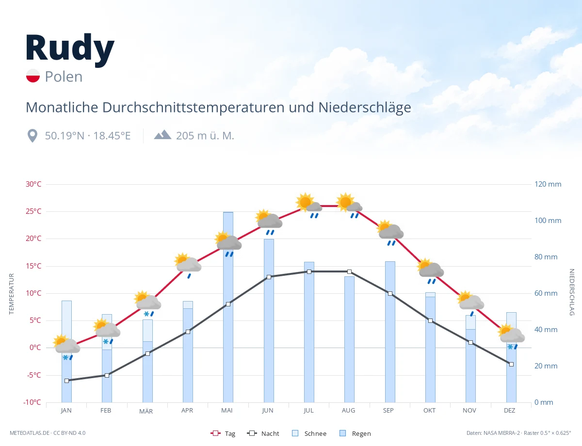 Rudy - monatliche Durchschnittstemperaturen und Niederschläge