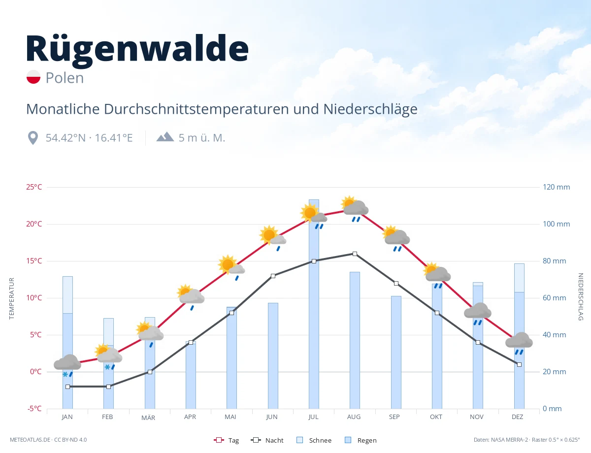 Rügenwalde - monatliche Durchschnittstemperaturen und Niederschläge