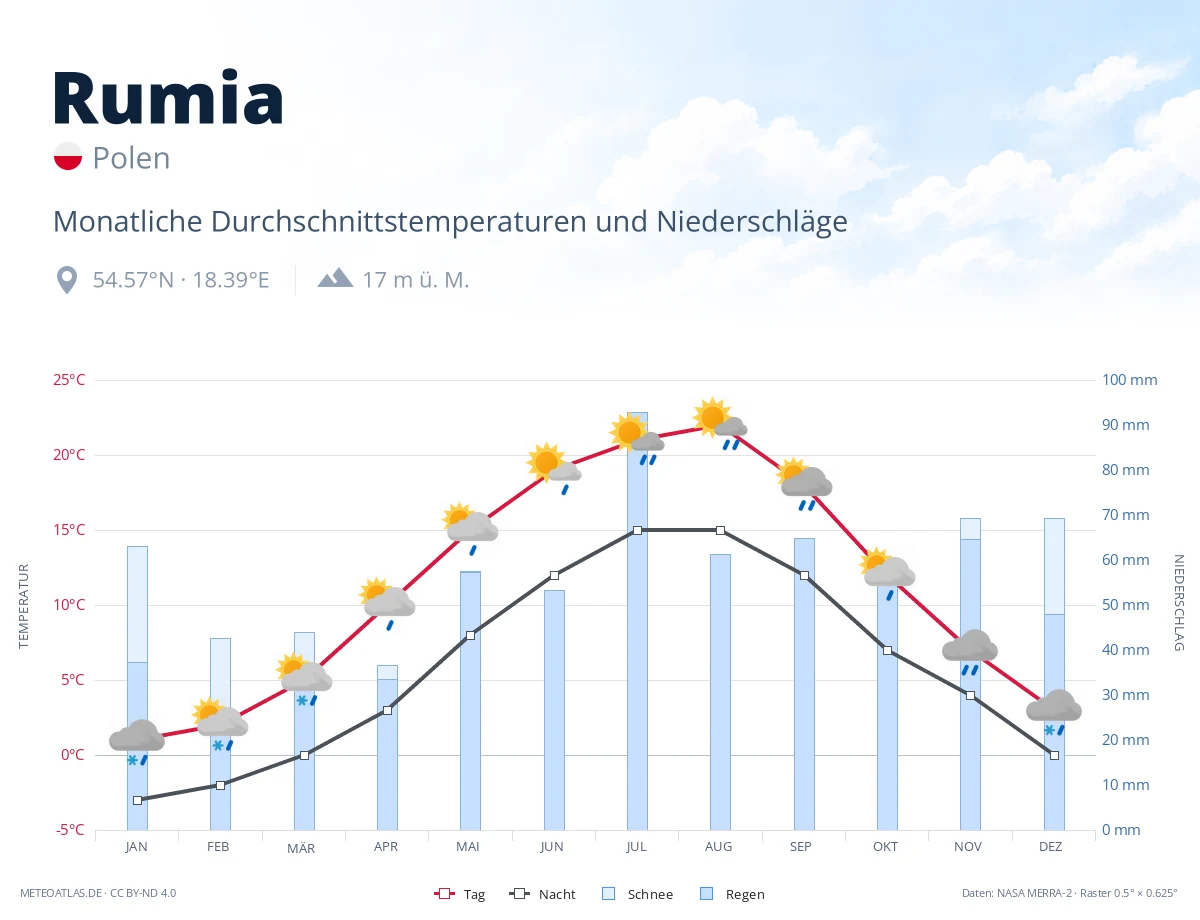 Rumia - monatliche Durchschnittstemperaturen und Niederschläge