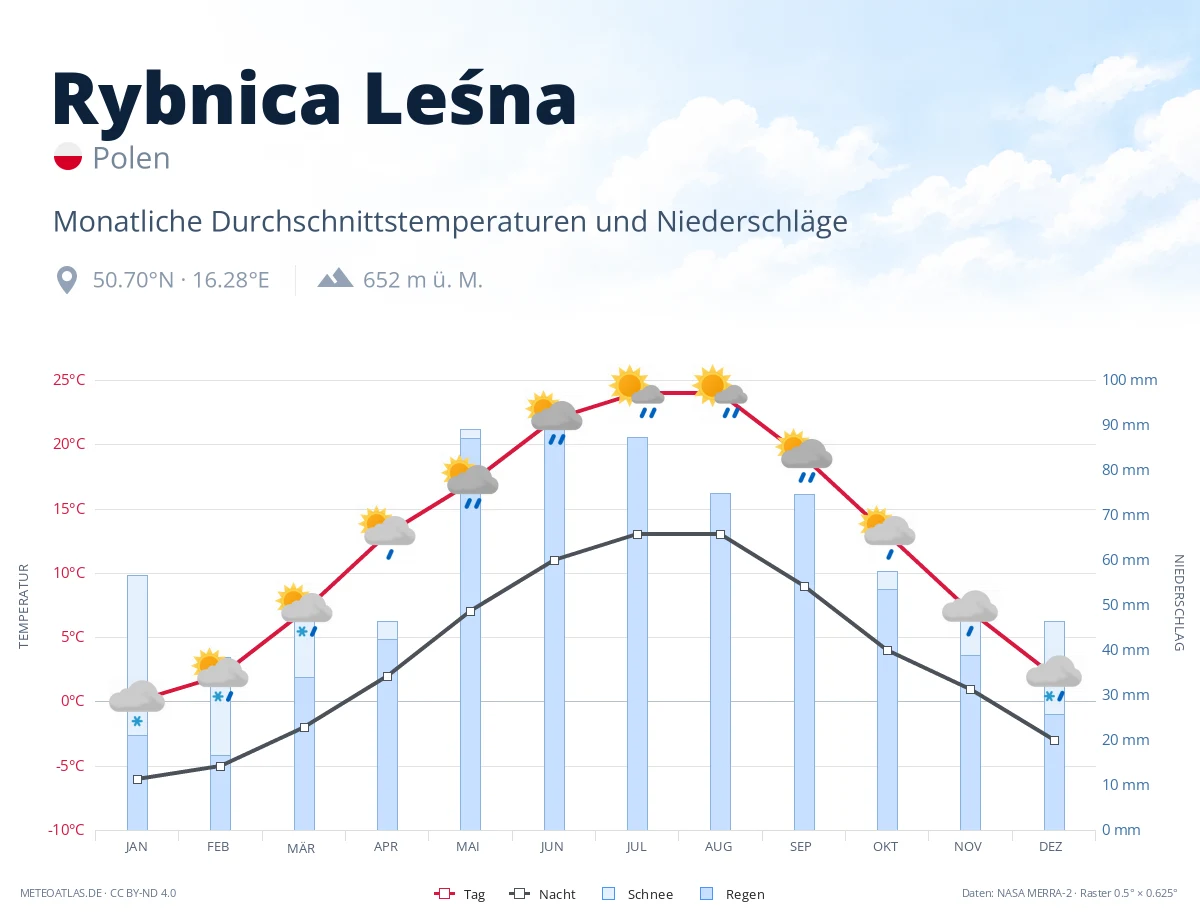Rybnica Leśna - monatliche Durchschnittstemperaturen und Niederschläge