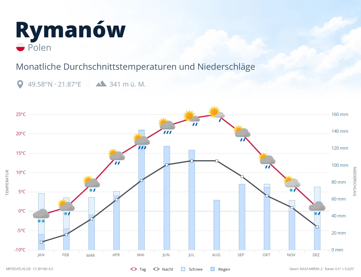 Rymanów - monatliche Durchschnittstemperaturen und Niederschläge