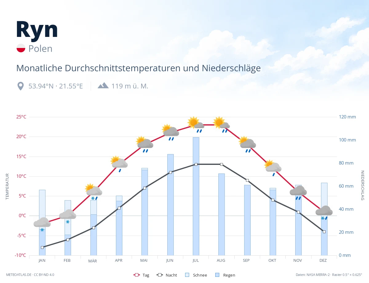 Ryn - monatliche Durchschnittstemperaturen und Niederschläge