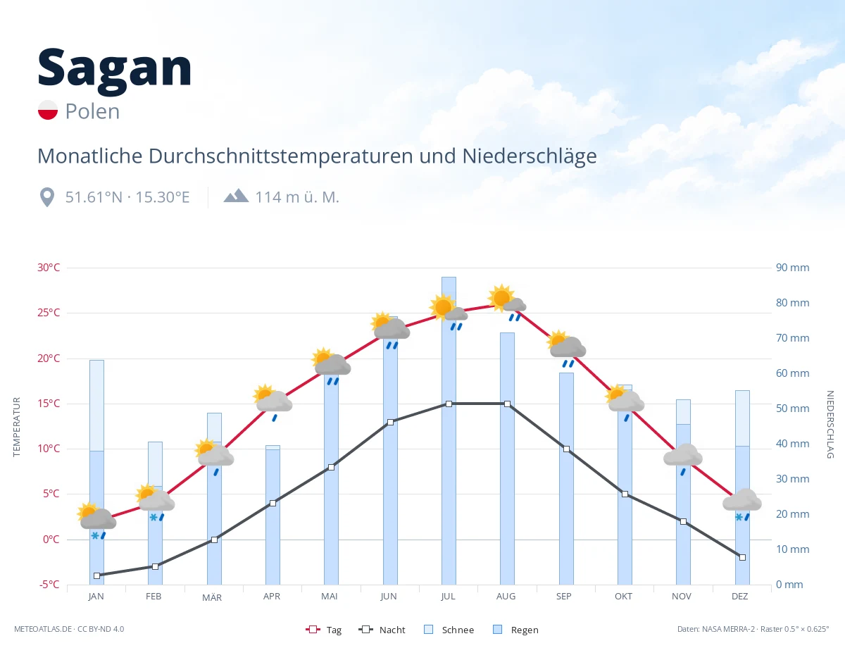 Sagan - monatliche Durchschnittstemperaturen und Niederschläge