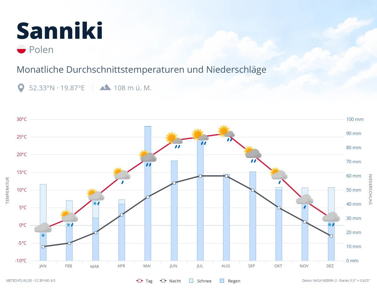Sanniki - monatliche Durchschnittstemperaturen und Niederschläge