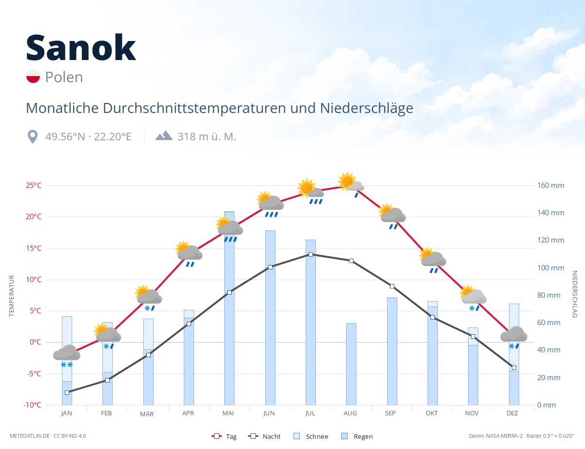 Sanok - monatliche Durchschnittstemperaturen und Niederschläge