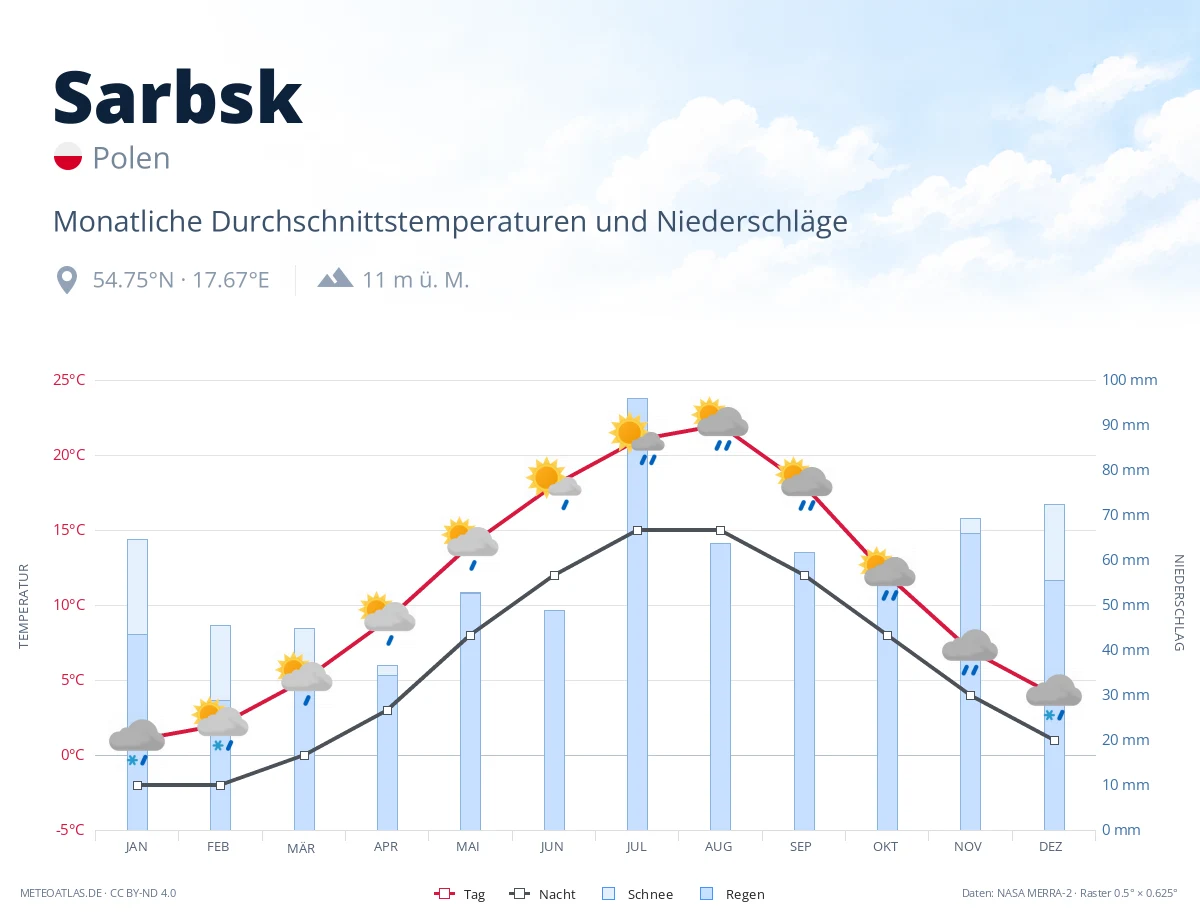 Sarbsk - monatliche Durchschnittstemperaturen und Niederschläge