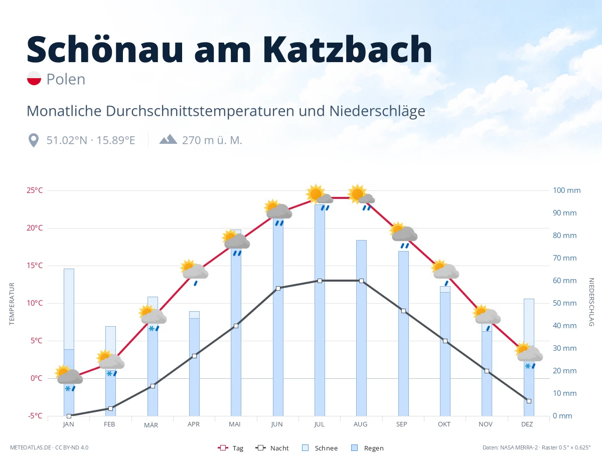 Schönau am Katzbach - monatliche Durchschnittstemperaturen und Niederschläge