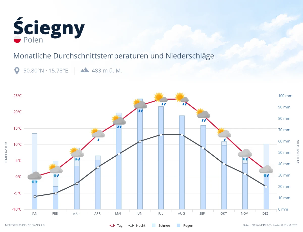 Ściegny - monatliche Durchschnittstemperaturen und Niederschläge