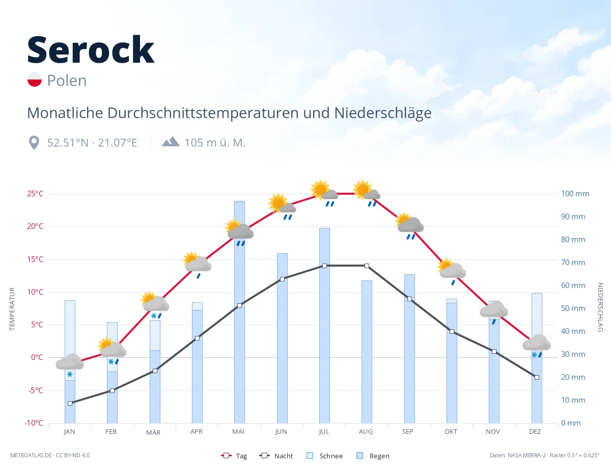 Serock - monatliche Durchschnittstemperaturen und Niederschläge