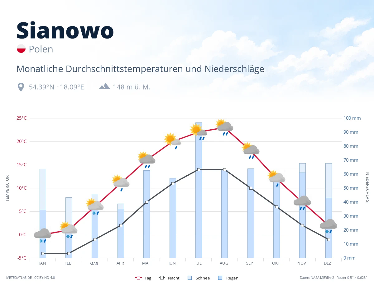 Sianowo - monatliche Durchschnittstemperaturen und Niederschläge