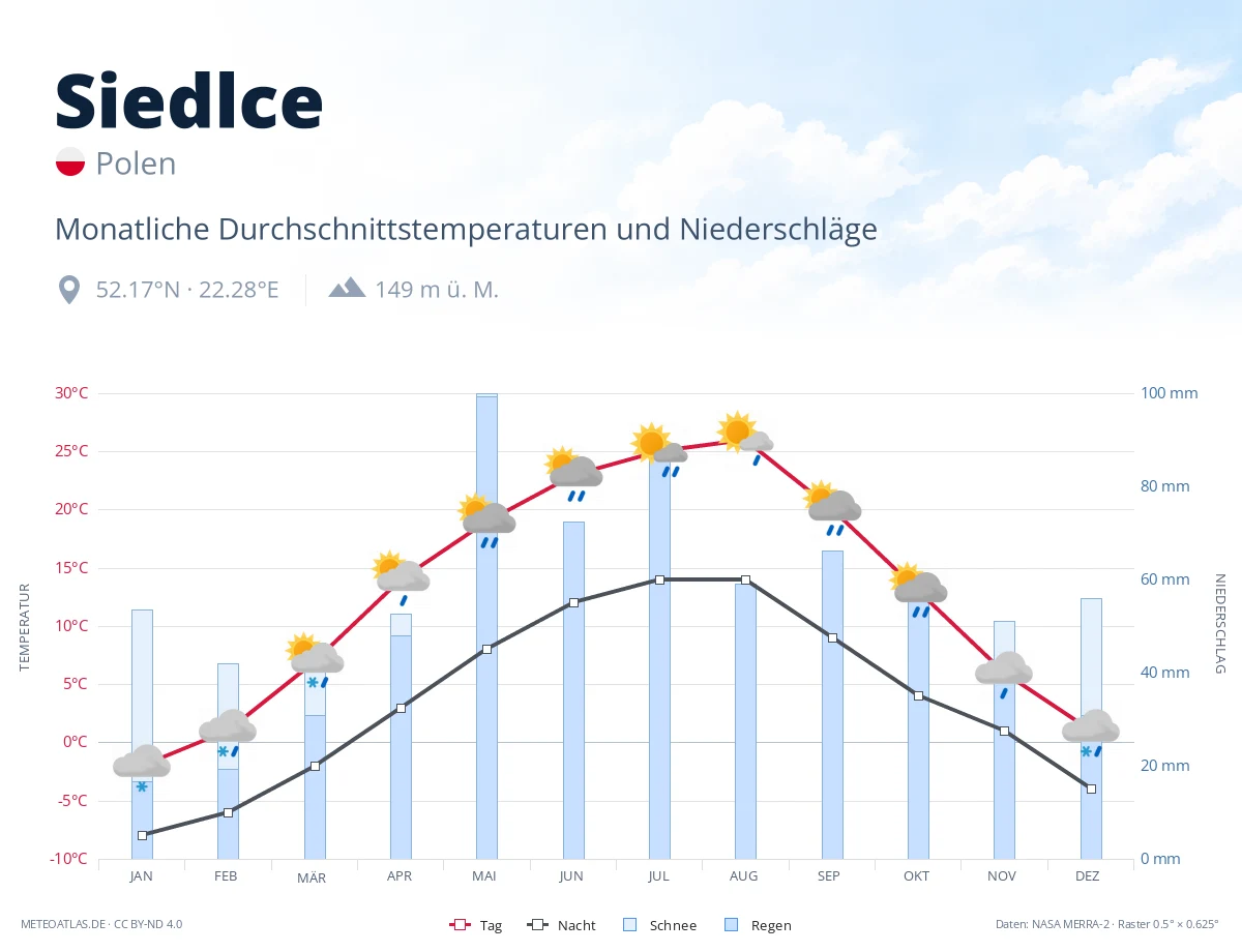 Siedlce - monatliche Durchschnittstemperaturen und Niederschläge