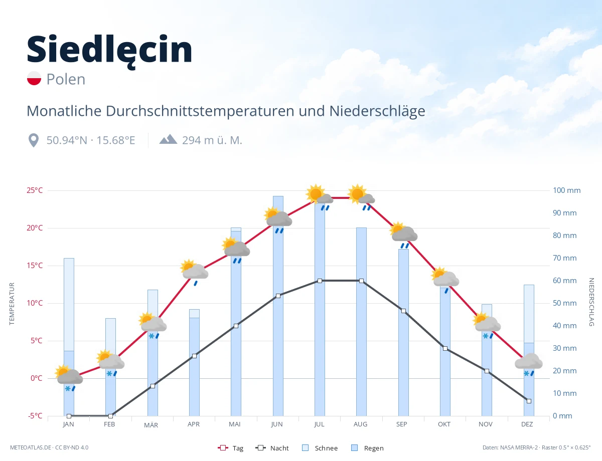 Siedlęcin - monatliche Durchschnittstemperaturen und Niederschläge