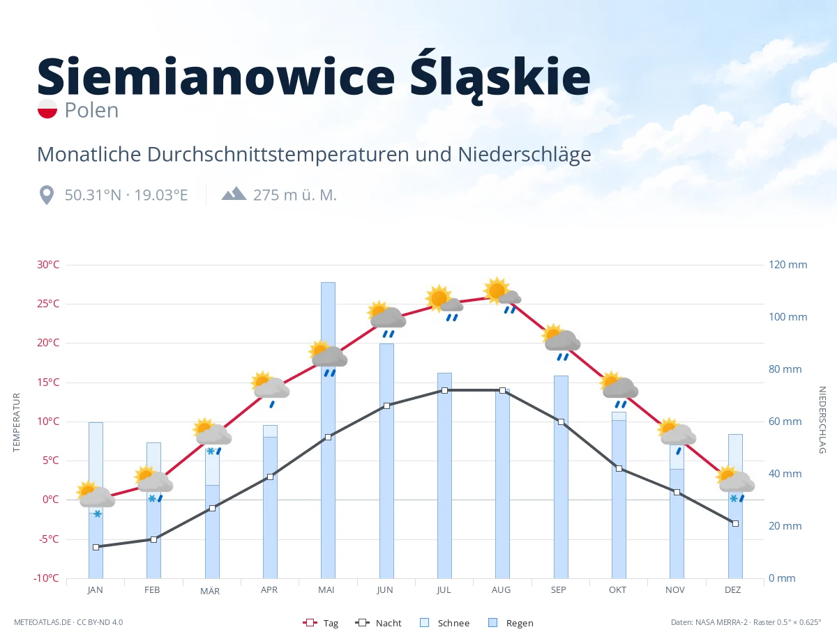 Siemianowice Śląskie - monatliche Durchschnittstemperaturen und Niederschläge