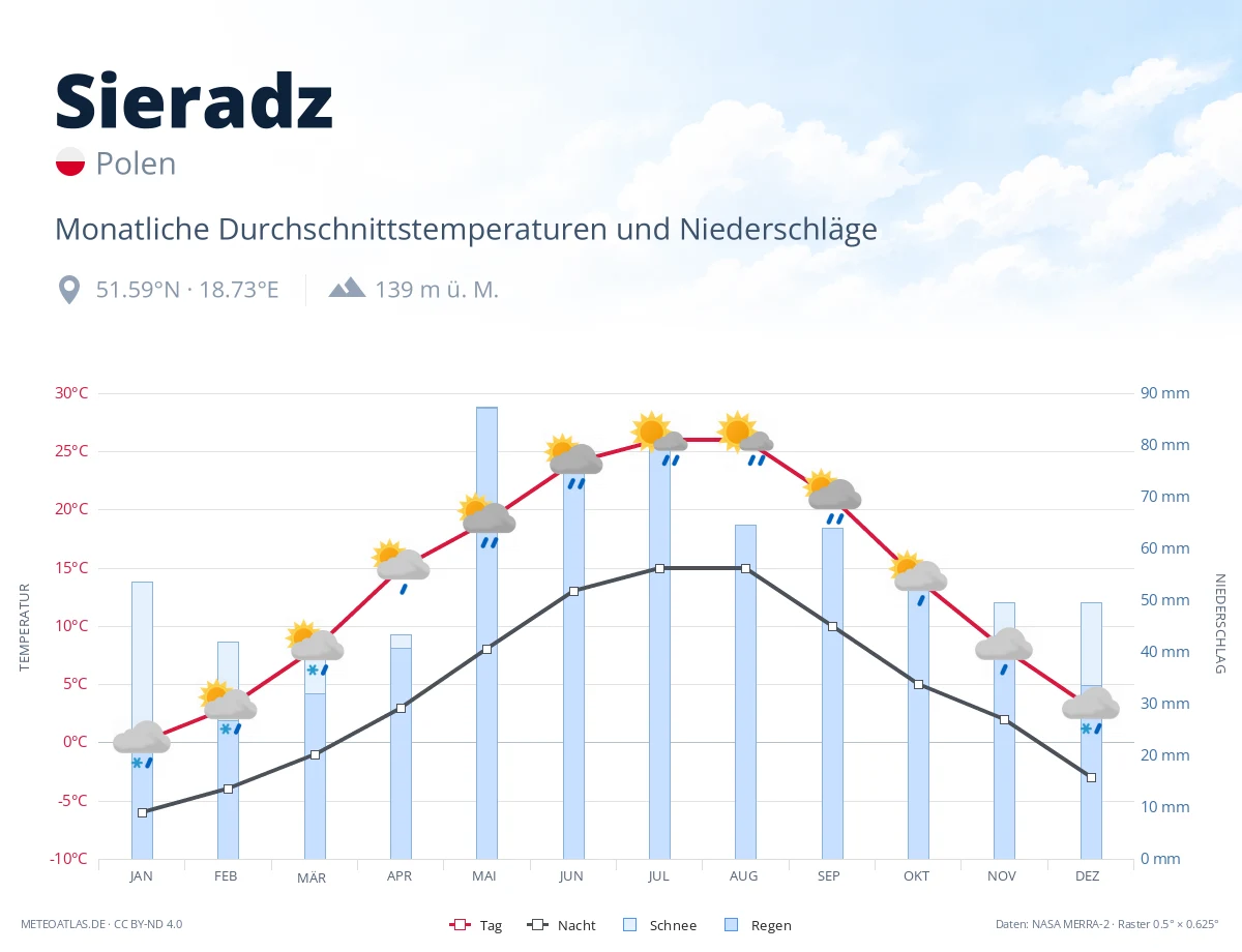 Sieradz - monatliche Durchschnittstemperaturen und Niederschläge
