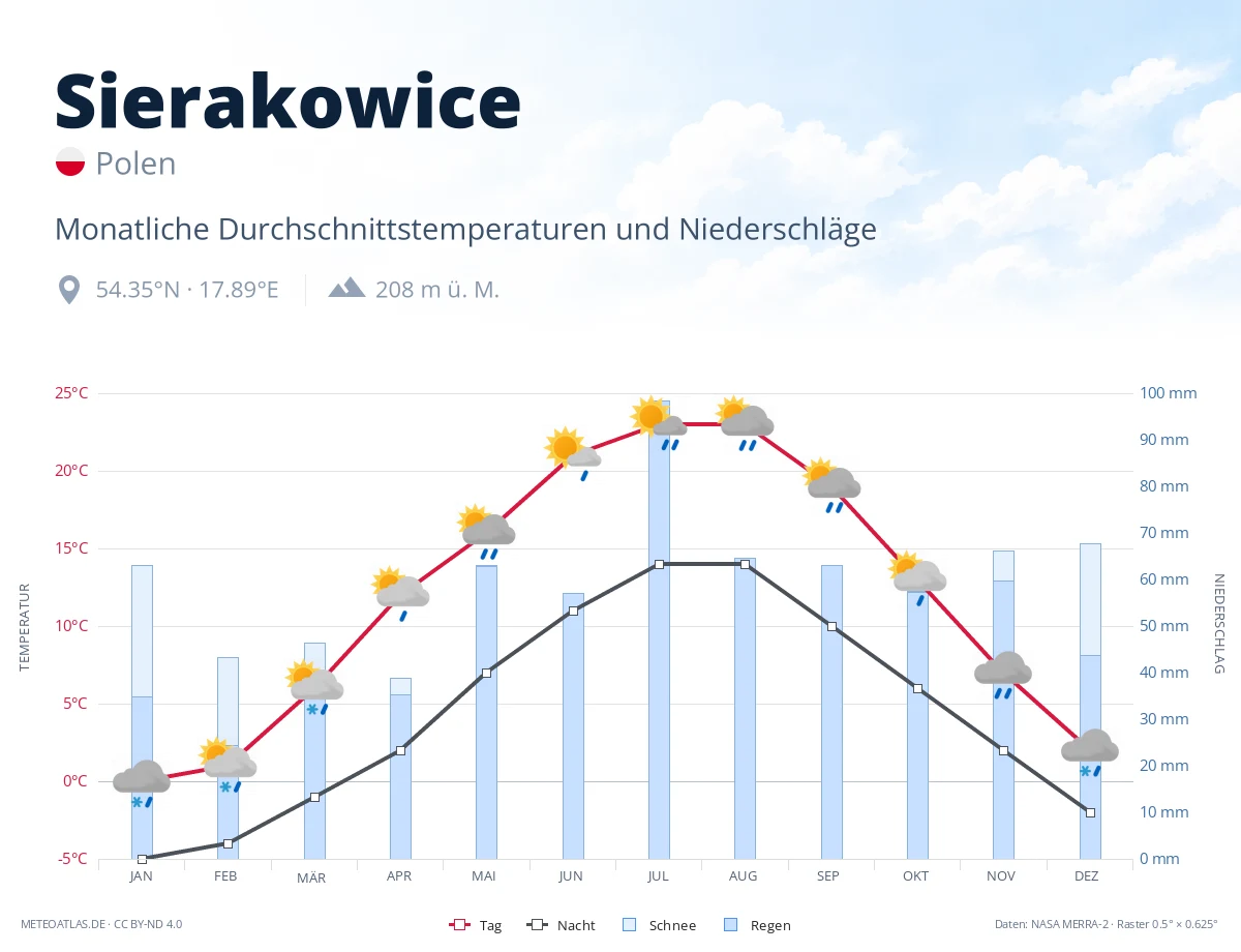 Sierakowice - monatliche Durchschnittstemperaturen und Niederschläge